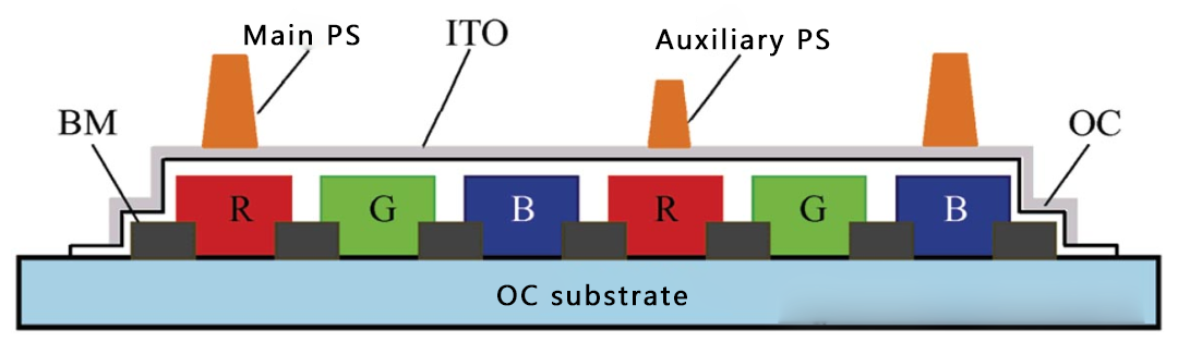 Schematic diagram of the CF color filter substrate structure in a TFT-LCD (TN display mode)