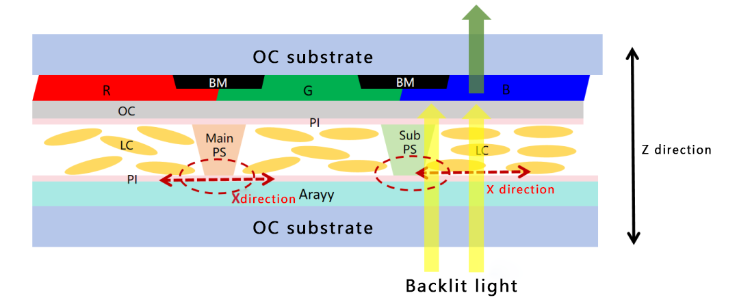 Diagram illustrating the mechanisms of various color defects in LCDs.