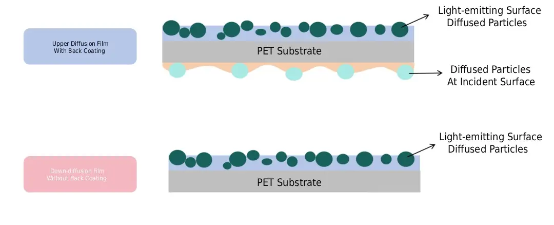 Comparison of diffusion film structures in the two structures