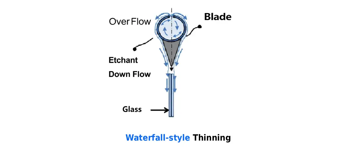 Waterfall-style Thinning Diagram