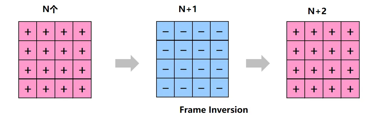 Frame Inversion technology diagram
