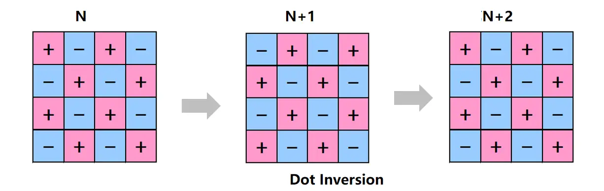 Dot Inversion technology diagram
