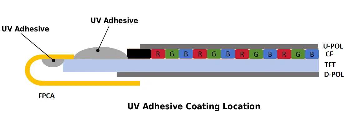 Schematic diagram of UV adhesive application location on TFT-LCD