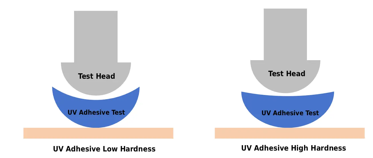 Schematic diagram of UV adhesive hardness test