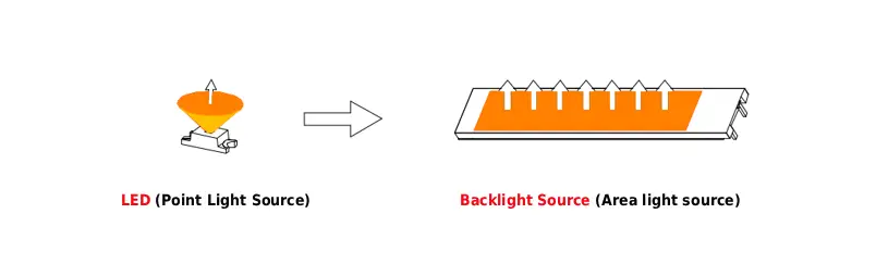 The essence of TFT LCD backlighting is the conversion of light source.