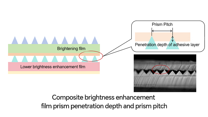 Composite brightness enhancement film prism penetration depth and prism pitch diagram